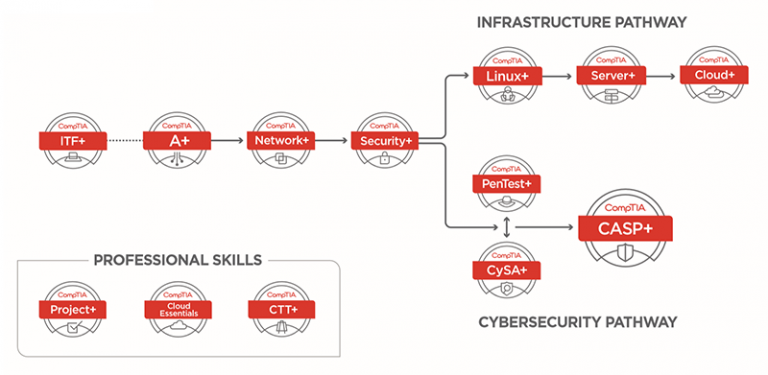 comptia exam certificates cert cybersecurity hierarchy koenig